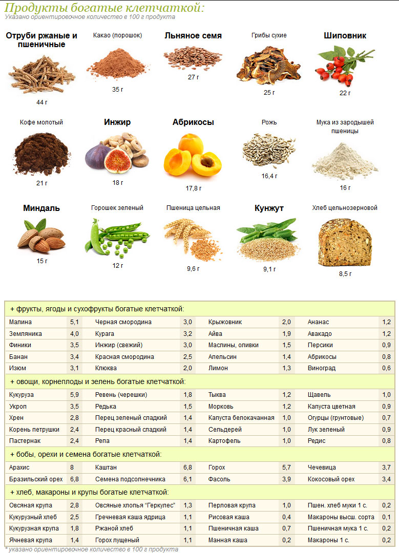 таблица содержания клетчатки в продуктах питания